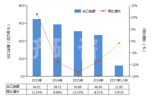 2013-2017年3月中國其他環(huán)醛(指不含其他含氧基)(HS29122990)出口總額及增速統(tǒng)計
